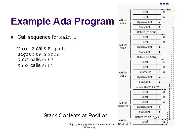 Example Ada Program l Call sequence for Main_2 calls Bigsub calls Sub 2 calls