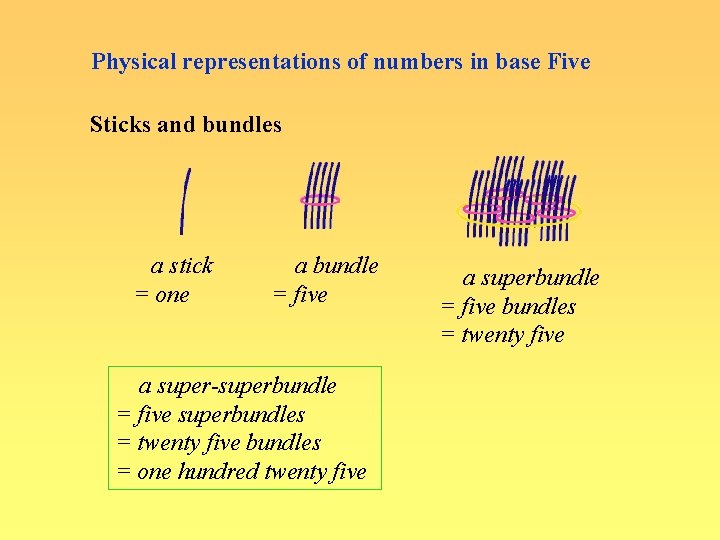 Physical representations of numbers in base Five Sticks and bundles a stick = one