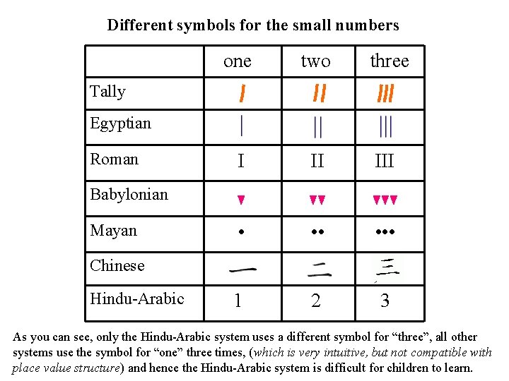 Different symbols for the small numbers one two three I II III • •