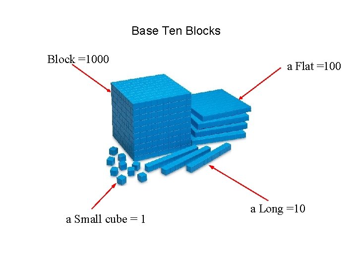 Base Ten Blocks Block =1000 a Small cube = 1 a Flat =100 a