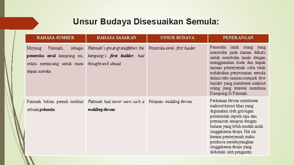 Unsur Budaya Disesuaikan Semula: BAHASA SUMBER Moyang Fatimah, BAHASA SASARAN sebagai Fatimah’s great-grandfather, the