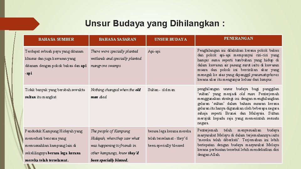 Unsur Budaya yang Dihilangkan : BAHASA SUMBER BAHASA SASARAN Terdapat sebuah paya yang ditanam