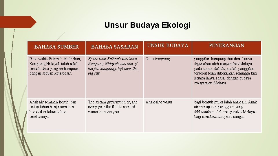 Unsur Budaya Ekologi BAHASA SUMBER BAHASA SASARAN UNSUR BUDAYA PENERANGAN Pada waktu Fatimah dilahirkan,