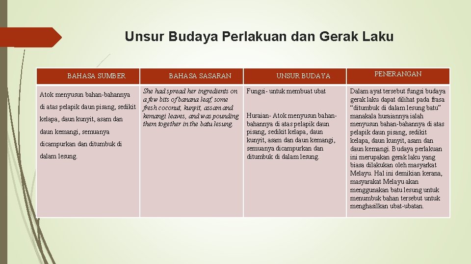 Unsur Budaya Perlakuan dan Gerak Laku BAHASA SUMBER Atok menyusun bahan-bahannya di atas pelapik