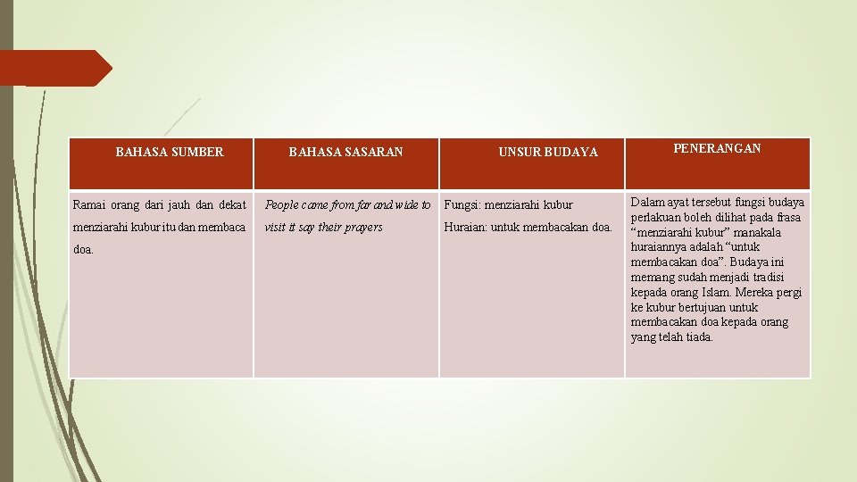 BAHASA SUMBER BAHASA SASARAN UNSUR BUDAYA Ramai orang dari jauh dan dekat People came