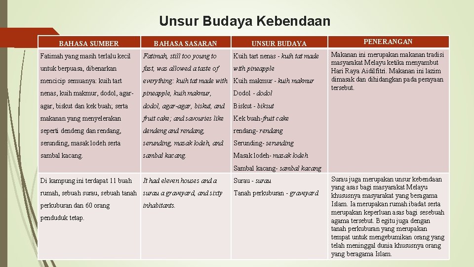 Unsur Budaya Kebendaan BAHASA SUMBER BAHASA SASARAN UNSUR BUDAYA Fatimah yang masih terlalu kecil