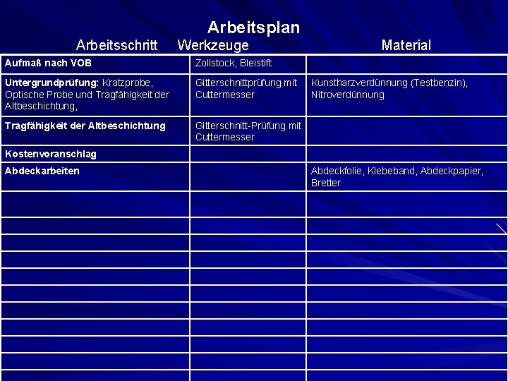 Arbeitsplan Arbeitsschritt Werkzeuge Aufmaß nach VOB Zollstock, Bleistift Untergrundprüfung: Kratzprobe, Optische Probe und Tragfähigkeit