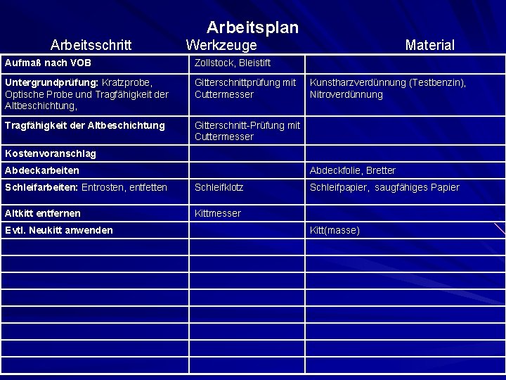 Arbeitsplan Arbeitsschritt Werkzeuge Aufmaß nach VOB Zollstock, Bleistift Untergrundprüfung: Kratzprobe, Optische Probe und Tragfähigkeit