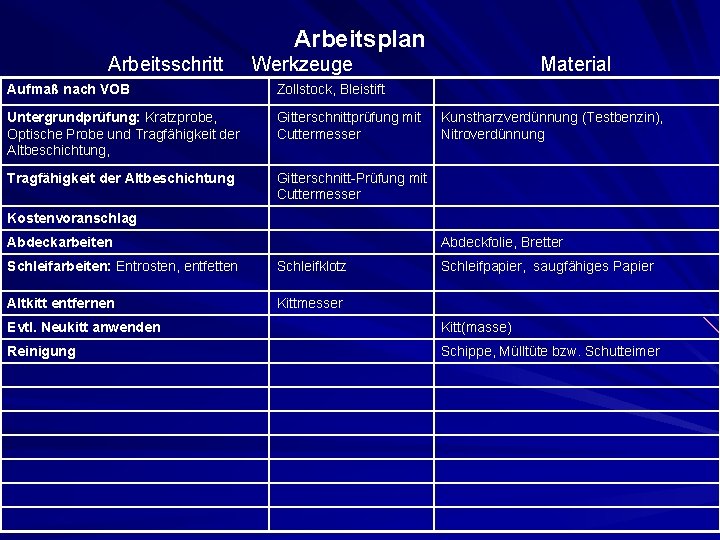 Arbeitsplan Arbeitsschritt Werkzeuge Aufmaß nach VOB Zollstock, Bleistift Untergrundprüfung: Kratzprobe, Optische Probe und Tragfähigkeit