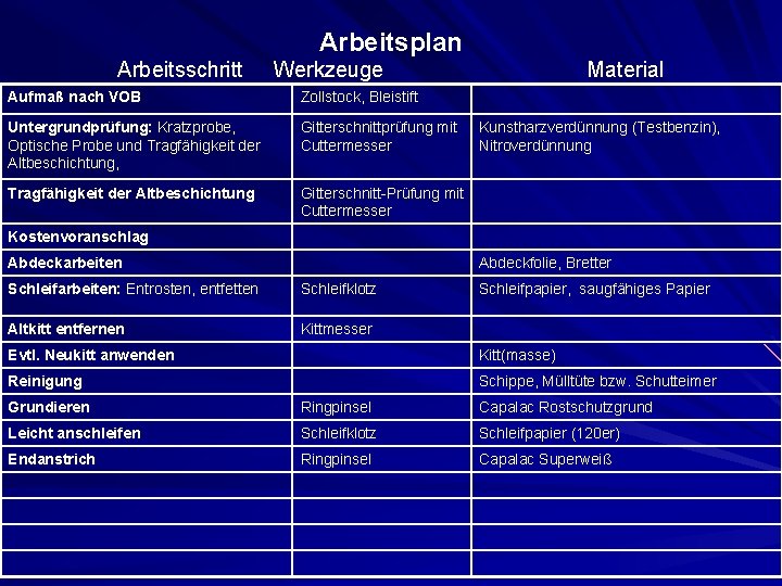 Arbeitsplan Arbeitsschritt Werkzeuge Aufmaß nach VOB Zollstock, Bleistift Untergrundprüfung: Kratzprobe, Optische Probe und Tragfähigkeit