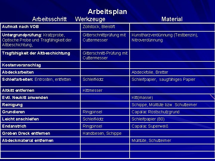 Arbeitsplan Arbeitsschritt Werkzeuge Aufmaß nach VOB Zollstock, Bleistift Untergrundprüfung: Kratzprobe, Optische Probe und Tragfähigkeit