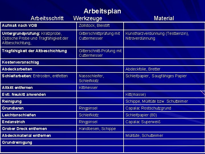 Arbeitsplan Arbeitsschritt Werkzeuge Aufmaß nach VOB Zollstock, Bleistift Untergrundprüfung: Kratzprobe, Optische Probe und Tragfähigkeit