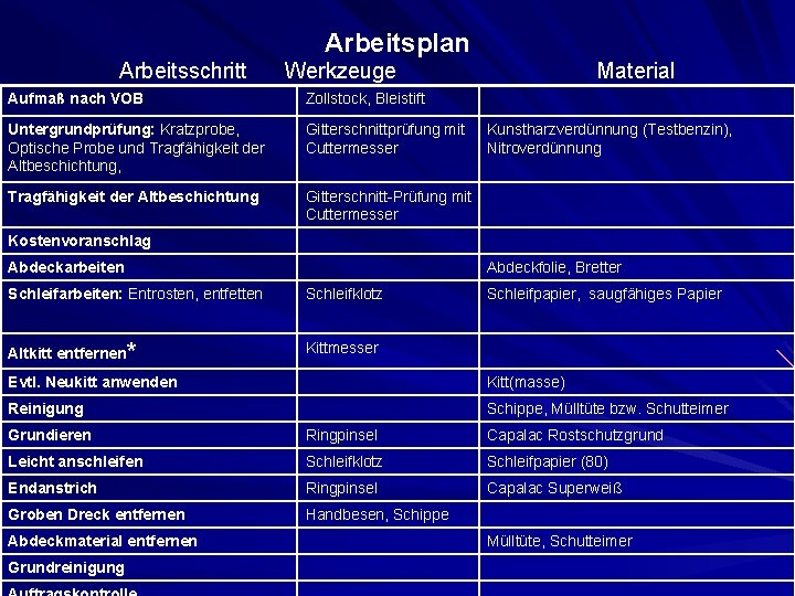 Arbeitsplan Arbeitsschritt Werkzeuge Aufmaß nach VOB Zollstock, Bleistift Untergrundprüfung: Kratzprobe, Optische Probe und Tragfähigkeit