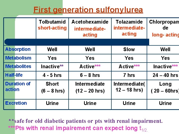 First generation sulfonylurea Tolbutamid short-acting Acetohexamide intermediateacting Absorption Well Slow Well Metabolism Yes Yes