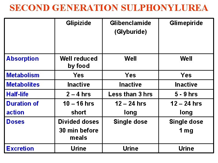 SECOND GENERATION SULPHONYLUREA Glipizide Glibenclamide (Glyburide) Glimepiride Absorption Well reduced by food Well Metabolism