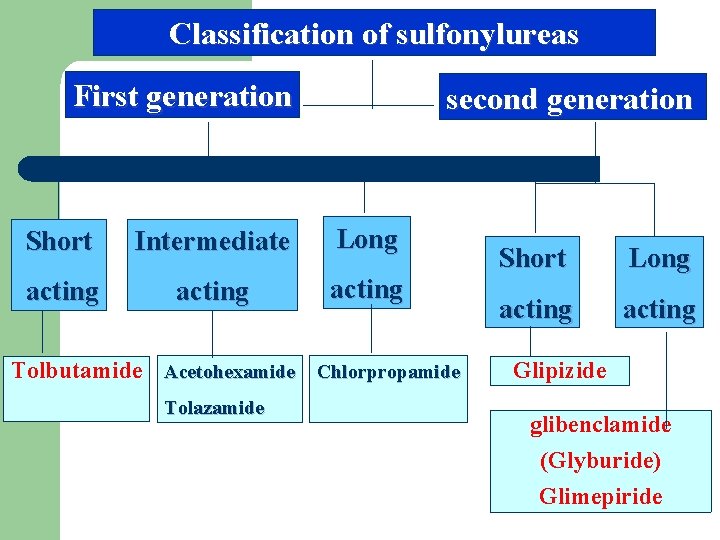 Classification of sulfonylureas First generation second generation Short Intermediate Long acting Tolbutamide Acetohexamide Chlorpropamide