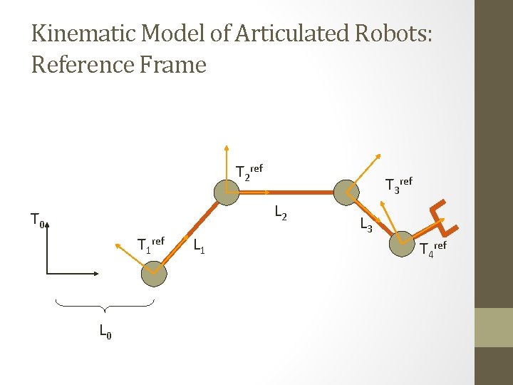 Kinematic Model of Articulated Robots: Reference Frame T 2 ref T 3 ref L