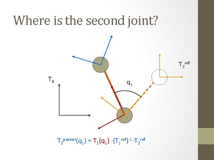 Where is the second joint? T 2 ref T 0 q 1 T 2