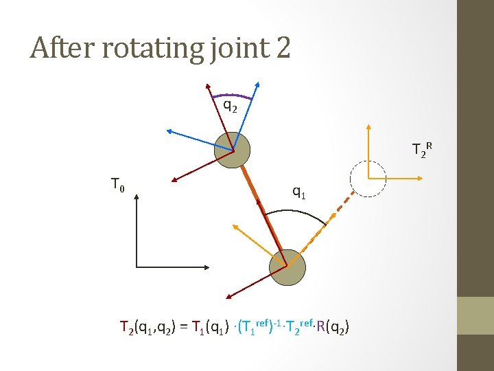 After rotating joint 2 q 2 T 2 R T 0 q 1 T