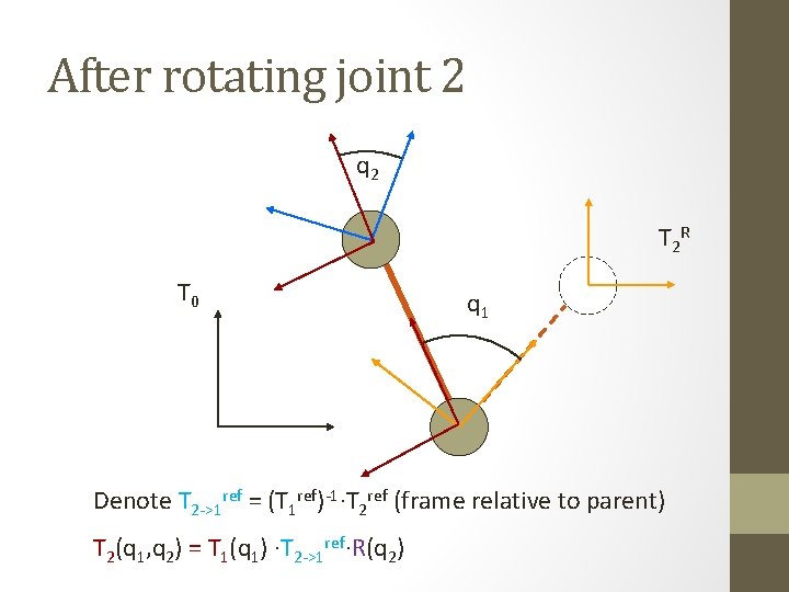 After rotating joint 2 q 2 T 2 R T 0 q 1 Denote
