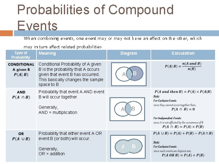 Probabilities of Compound Events When combining events, one event may or may not have