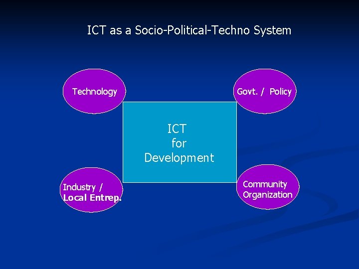 ICT as a Socio-Political-Techno System Technology Govt. / Policy ICT for Development Industry /
