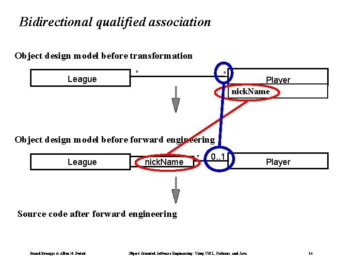 Bidirectional qualified association Object design model before transformation League * * Player nick. Name