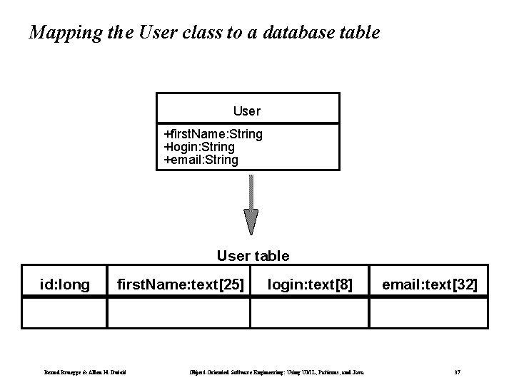 Mapping the User class to a database table User +first. Name: String +login: String