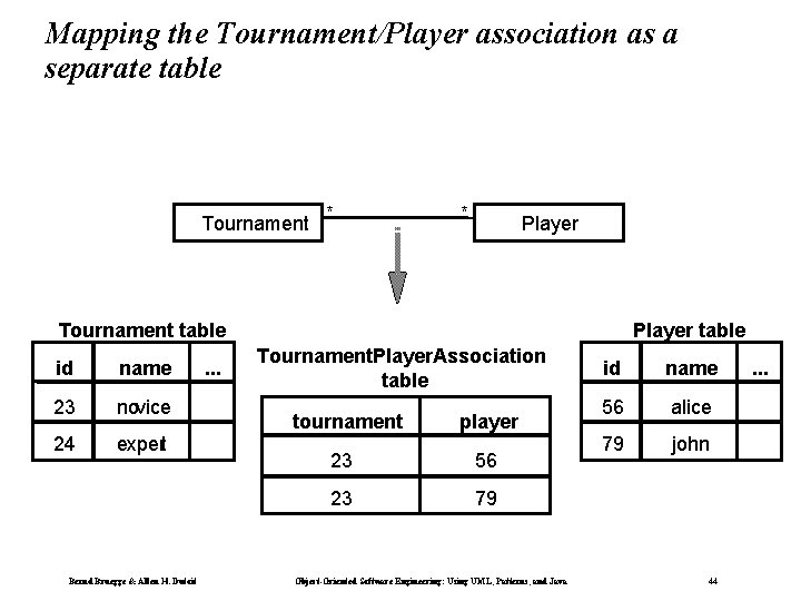 Mapping the Tournament/Player association as a separate table Tournament * * Player Tournament table