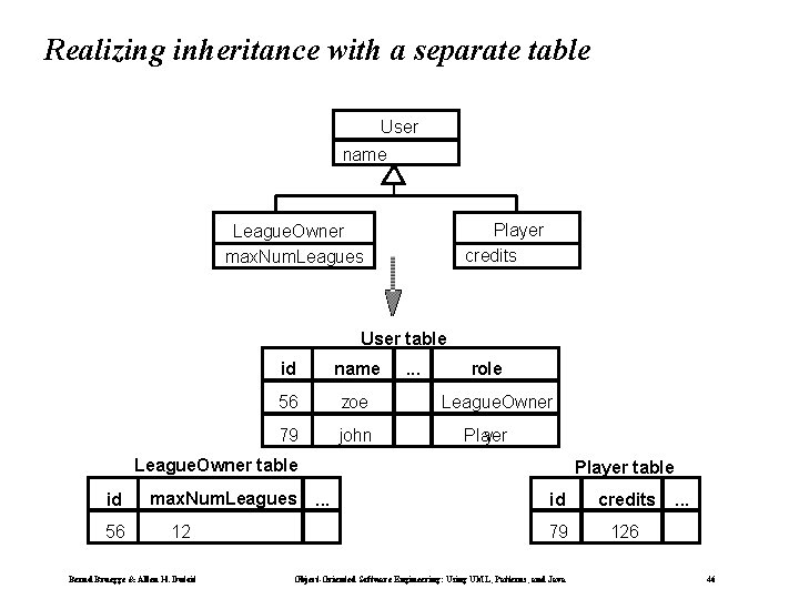 Realizing inheritance with a separate table User name Player credits League. Owner max. Num.