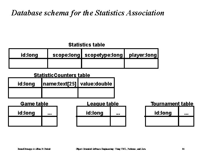 Database schema for the Statistics Association Statistics table id: long scopetype: long player: long