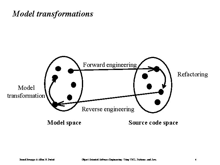 Model transformations Forward engineering Refactoring Model transformation Reverse engineering Model space Bernd Bruegge &