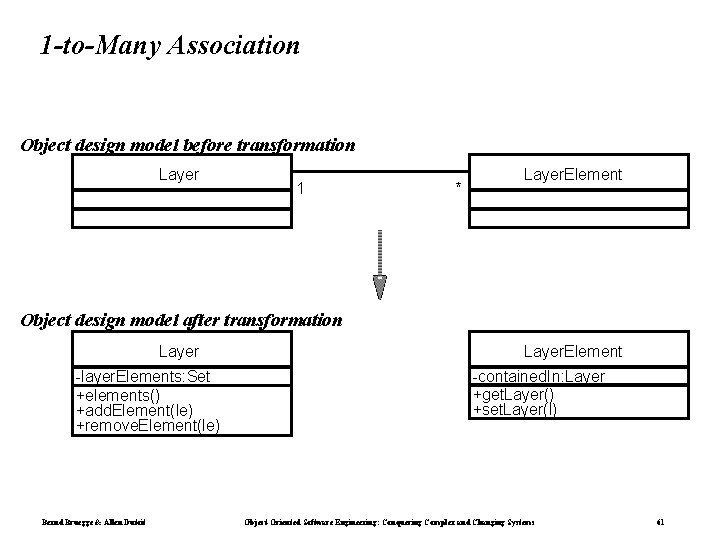 1 -to-Many Association Object design model before transformation Layer 1 * Layer. Element Object