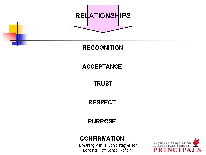 RELATIONSHIPS RECOGNITION ACCEPTANCE TRUST RESPECT PURPOSE CONFIRMATION Breaking Ranks II: Strategies for Leading High