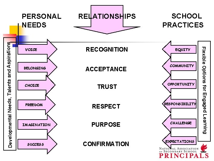 VOICE BELONGING RELATIONSHIPS SCHOOL PRACTICES RECOGNITION EQUITY ACCEPTANCE COMMUNITY TRUST OPPORTUNITY RESPECT RESPONSIBILITY IMAGINATION