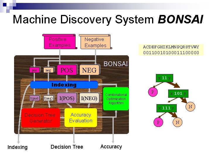 Machine Discovery System BONSAI Positive Examples pos POS neg Negative Examples NEG ACDEFGHIKLMNPQRSTVWY 00110010100011100000