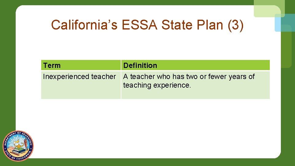 California’s ESSA State Plan (3) Term Definition Inexperienced teacher A teacher who has two