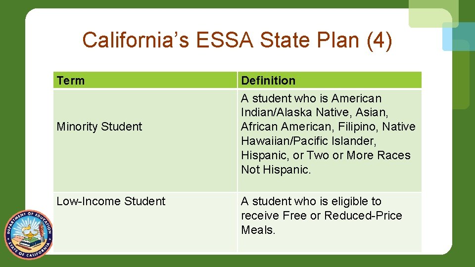 California’s ESSA State Plan (4) Term Minority Student Low-Income Student Definition A student who
