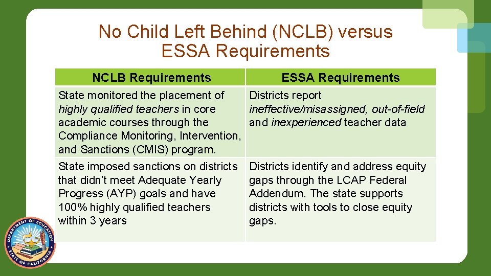 No Child Left Behind (NCLB) versus ESSA Requirements NCLB Requirements ESSA Requirements State monitored
