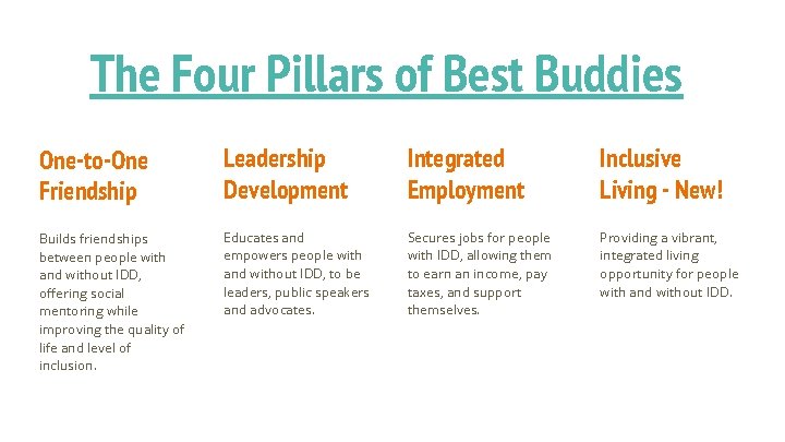 The Four Pillars of Best Buddies One-to-One Friendship Leadership Development Integrated Employment Inclusive Living