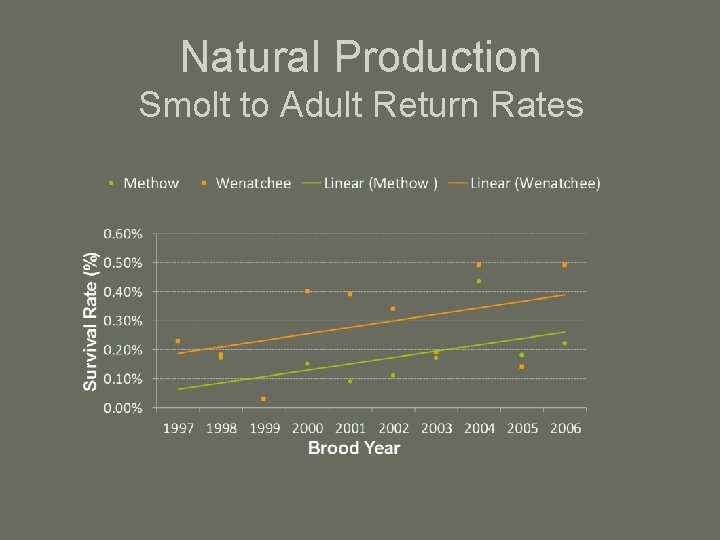 Natural Production Smolt to Adult Return Rates 
