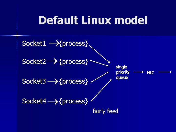 Default Linux model Socket 1 {process} Socket 2 {process} Socket 3 {process} Socket 4