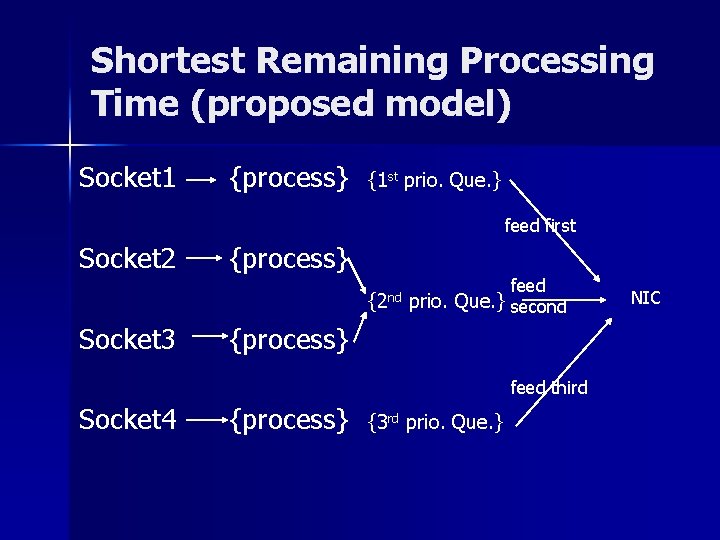 Shortest Remaining Processing Time (proposed model) Socket 1 {process} {1 st prio. Que. }
