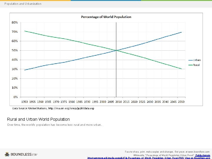 Population and Urbanization Rural and Urban World Population Over time, the world's population has