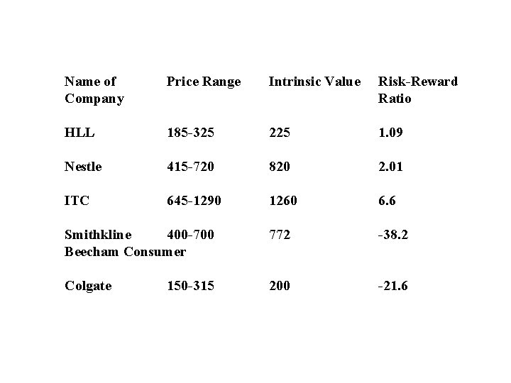 Name of Company Price Range Intrinsic Value Risk-Reward Ratio HLL 185 -325 225 1.