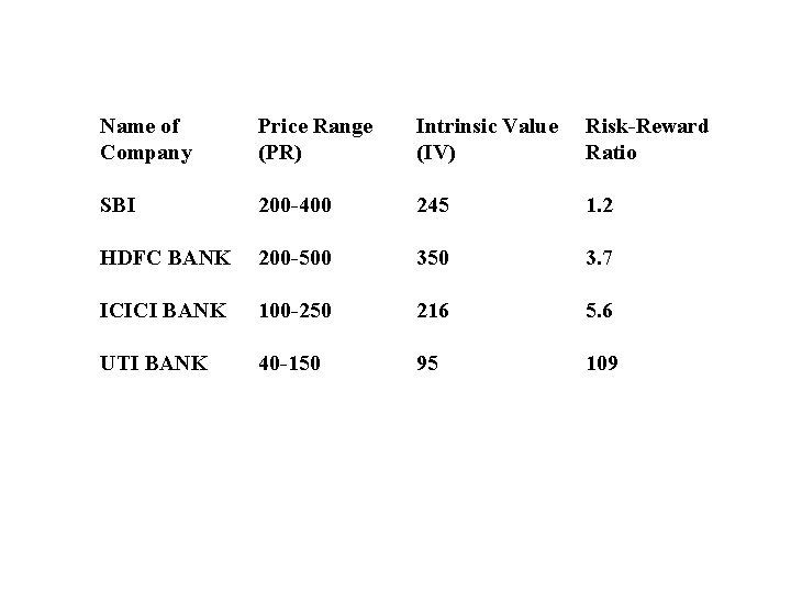 Name of Company Price Range (PR) Intrinsic Value (IV) Risk-Reward Ratio SBI 200 -400