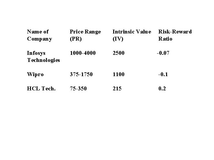 Name of Company Price Range (PR) Intrinsic Value (IV) Risk-Reward Ratio Infosys Technologies 1000