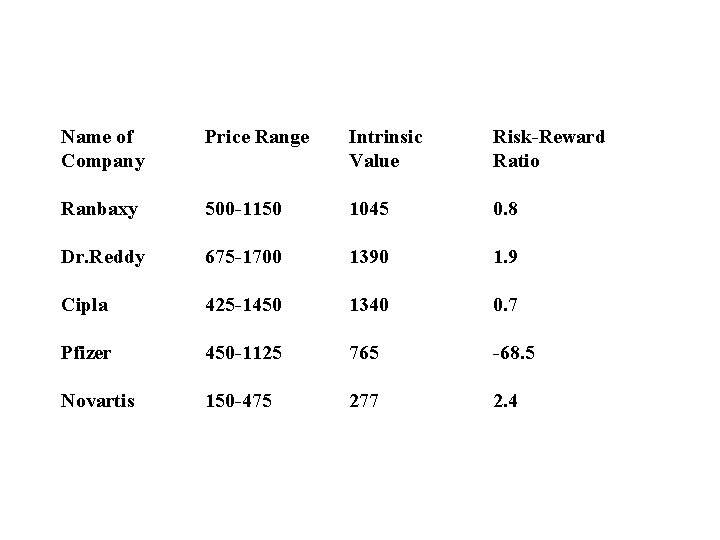 Name of Company Price Range Intrinsic Value Risk-Reward Ratio Ranbaxy 500 -1150 1045 0.