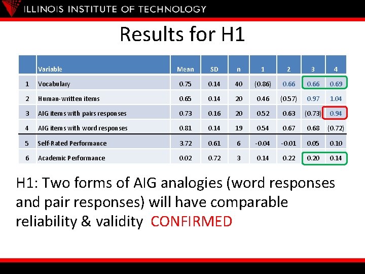 Results for H 1 Variable Mean SD n 1 2 3 4 1 Vocabulary