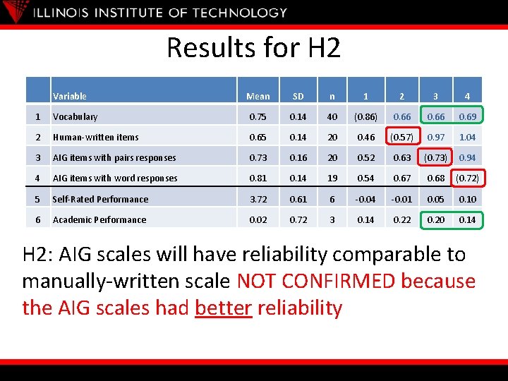 Results for H 2 Variable Mean SD n 1 2 3 4 1 Vocabulary